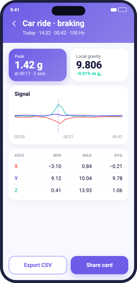 Axilo session result